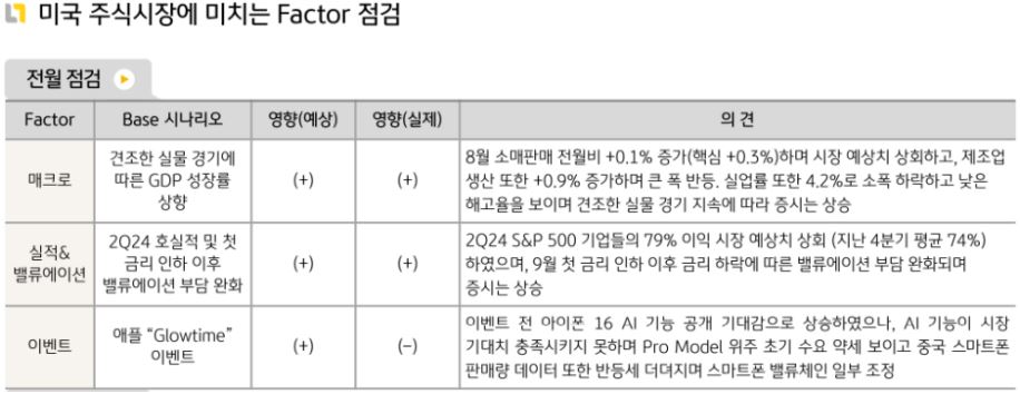 전체적으로 9월에 긍정적인 흐름을 보였던 '미국주식' 시장.